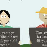 Farmville vs. Real Farmers